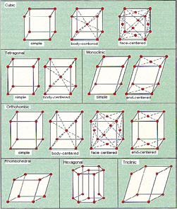Taking into account the geometrical properties of the basis there are 230 different