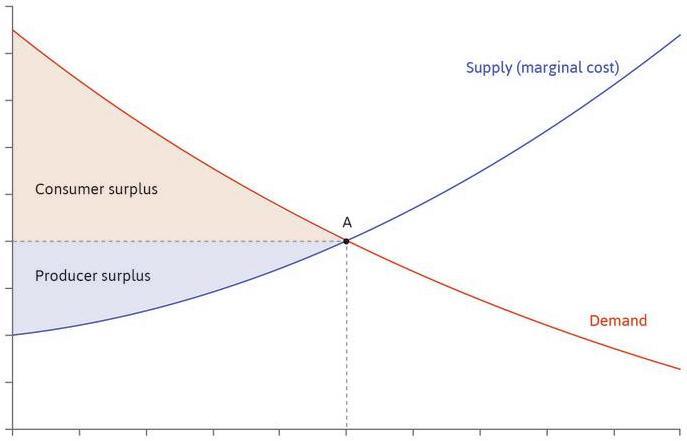 Consumer surplus (CS): the total difference between willingness-to-pay and purchase price Producer surplus (PS): the