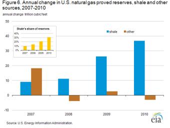 proved oil reserves associated with buying and selling properties and adjustments wasâ modest compared with net revisions in. The net of sales and acquisitions added 667 million barrels to the U.S.