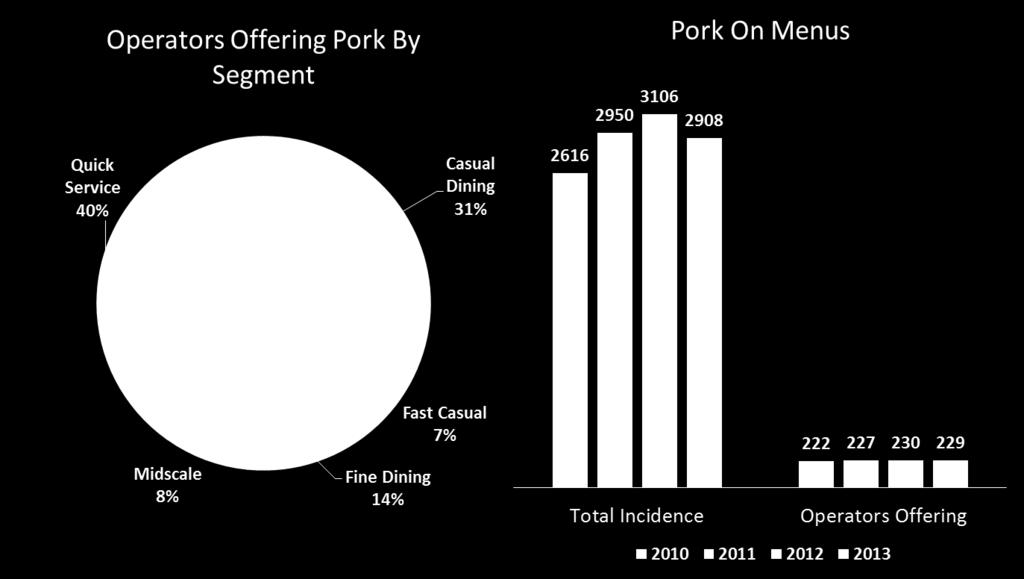 Pork clearly shows lower average volume sales and lower price points than beef and chicken.