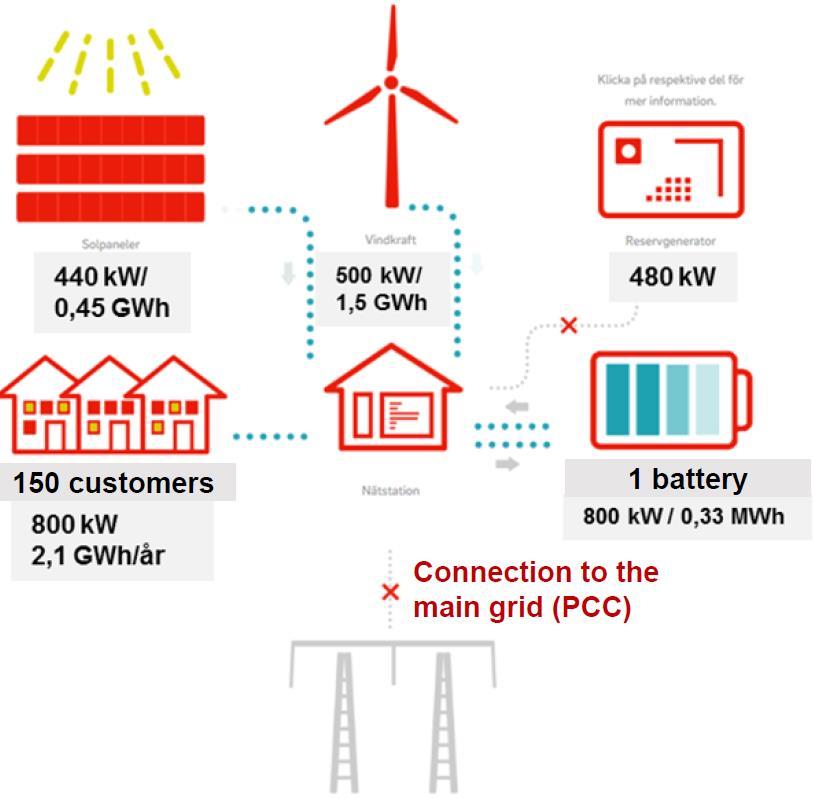 Services provided to a Local Energy System Autonomous transition from grid-connected to island mode Seamless