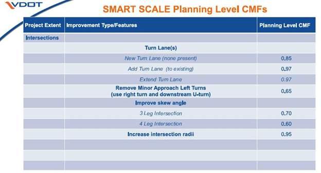 CMFs For list of planning level Crash Modification Factors used in SMART SCALE please visit the SMART SCALE Resources page -