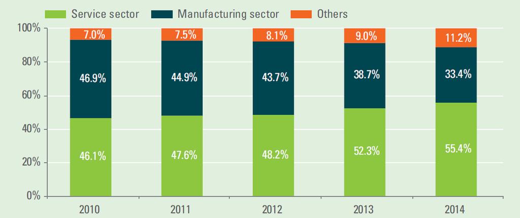 FDI China's FDI breakdown by industry, 2010-2014 Source: Ministry of Commerce, 2015, KPMG