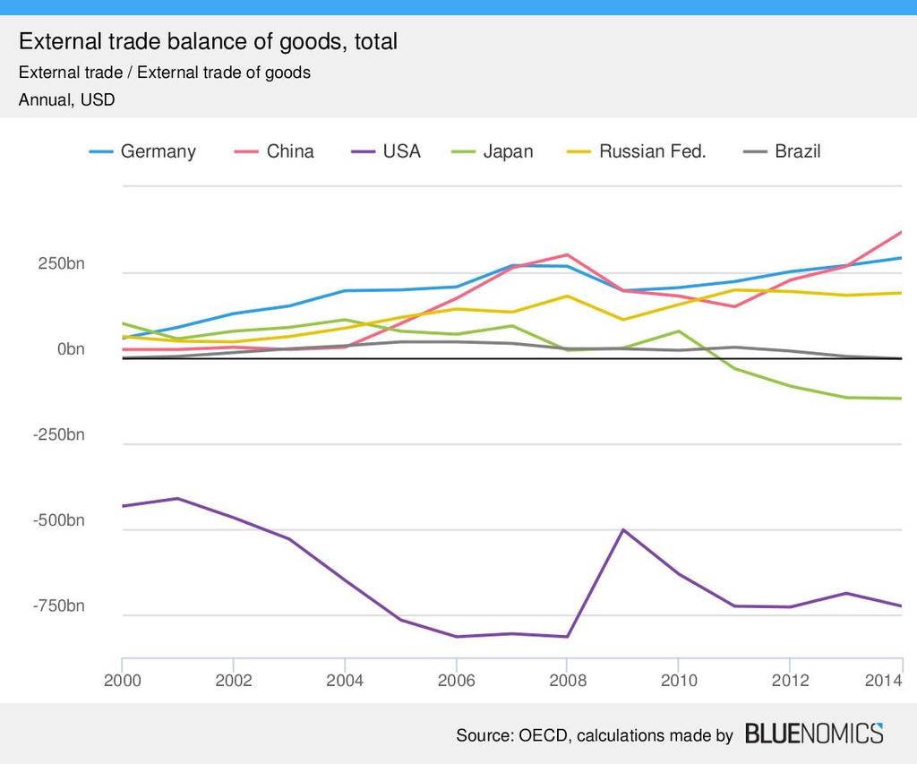 External trade balance