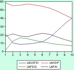 Figure 4: Variance Decomposition of LNFAI 4.4 Granger Causality Test As what we have referred previously, there is long-run equilibrium relation among lnusfdi, lncgdp, lnfai and lnfdis.