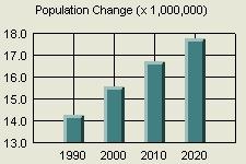 Chesapeake Bay The population is growing rapidly Population growth contributes to the increase in nutrient