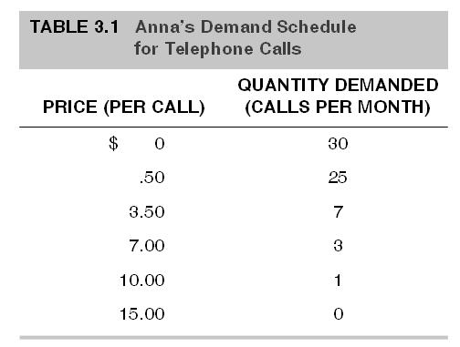 Demand schedule: A table showing how much of a given product a household would be willing to buy at different prices.