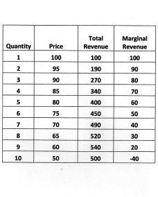 EXAMPLE OF TOTAL REVENUE Company A You will notice that total revenue is maximized when a company prices its product at $60 and sells 9 units.