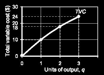 VARIABLE COSTS The total variable cost curve is a graph that shows the relationship between total variable cost