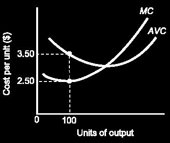 RELATIONSHIP BETWEEN AVERAGE VARIABLE COST AND MARGINAL COST p At 200 units of output, AVC is minimum, and MC = AVC.