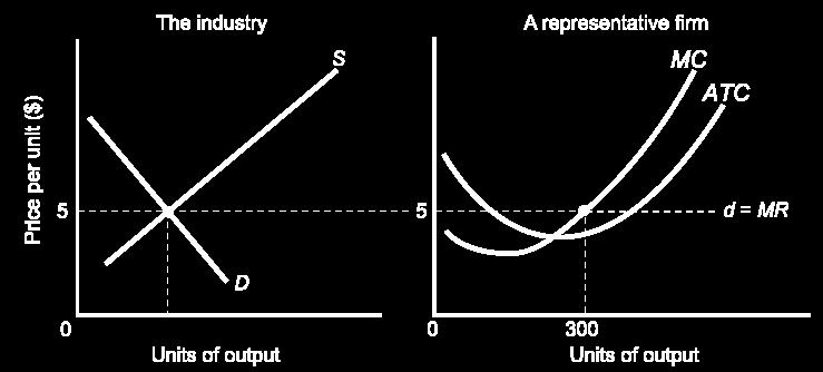 THE SHORT-RUN SUPPLY CURVE At any market price, the marginal cost curve shows the output level that maximizes profit.