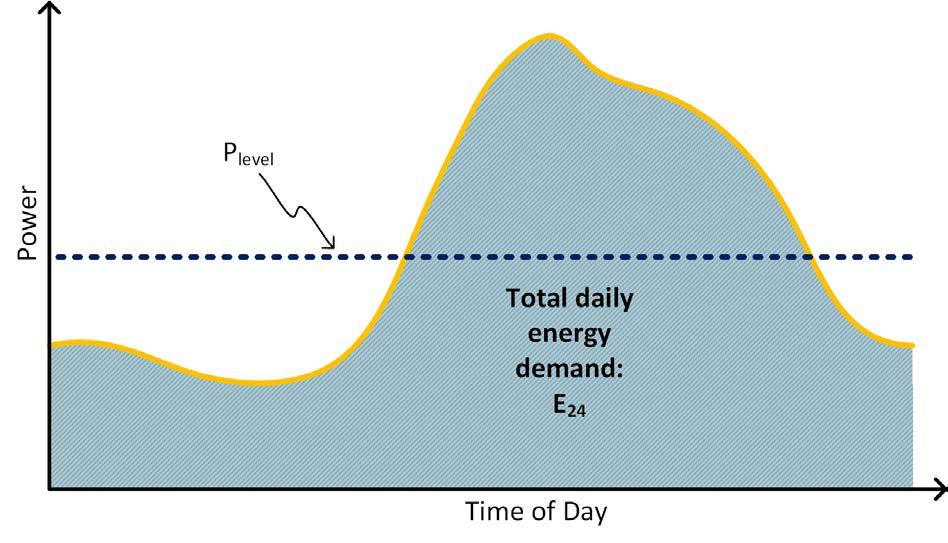 Load Leveling with Storage 10 Integral of the load is the total daily energy demand, EE