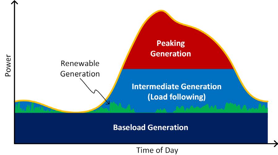 Integration of Renewables 13 Proliferation of renewable generation poses challenges for the grid Variable generation sun/wind Largely unpredictable Peak