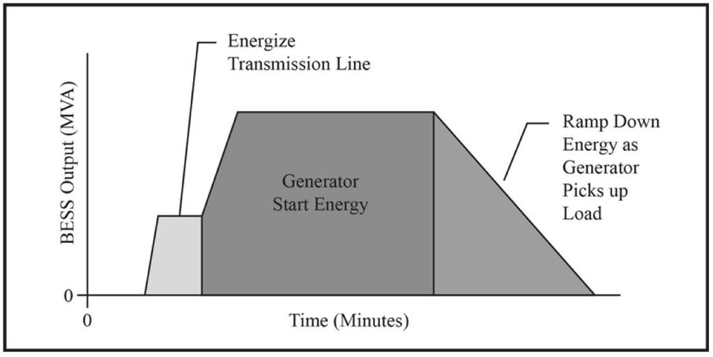 Ancillary Services Black Start 30 In the event of a wide-area catastrophic failure of the grid, power is required to Reenergize the affected portions of the grid Bring power generation plants back
