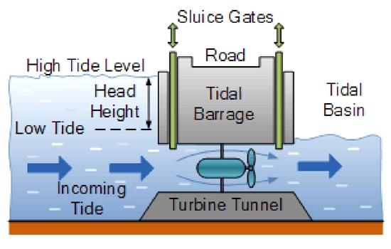html Tidal Potential Energy Systems When the basin water is at low-tide level, the gates are closed, preventing water from flowing into the basin.