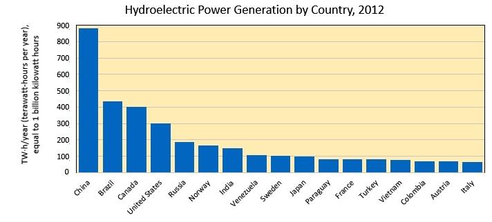 Hydro-Electric Energy Hydropower represents about 7% of the world s total electricity production. China is the largest producer of hydroelectricity, followed by Brazil, Canada, and the United States.