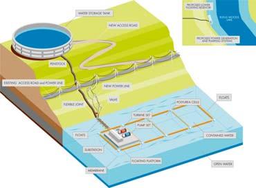 Pumped Storage Facility Research Shell Energy's Hydro Battery DOE Funding: $945,000 The DOE funded up to $9.