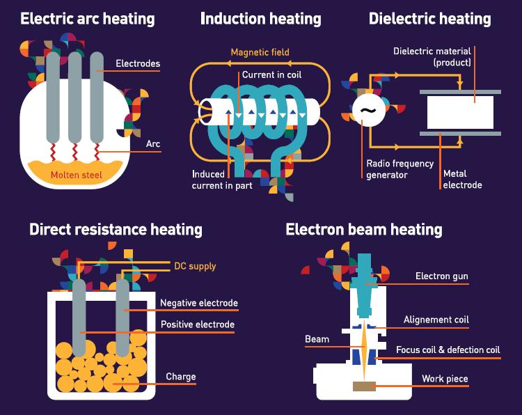 Direct electrification can take several forms in industry Electro-magnetic technologies for heating, hardening, melting Heat pumps/mechanical vapour recompression Cheap resistances in boilers or