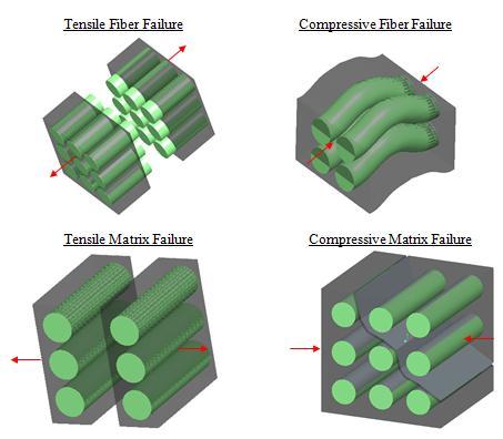 Composite Material Model Modeled with *MAT_ENHANCED_COMPOSITE_DAMAGE Predicts composite failure with Chang-Chang criteria tensile fiber failure compressive fiber failure tensile matrix failure
