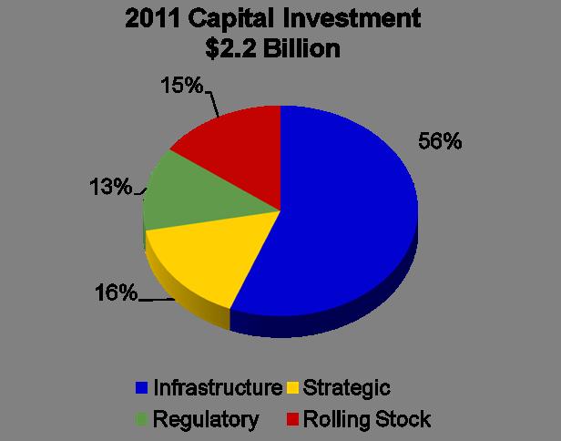 CSXT 2011 Capital Investment CSX continues to increase investment in the railroad 2011