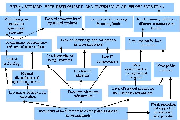 (Fig. 2) for the development and diversification of the rural economy in Sibiu Depression.