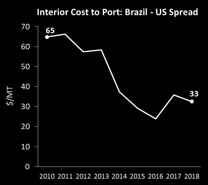 transportation costs, Brazil can produce a cheaper bean than the
