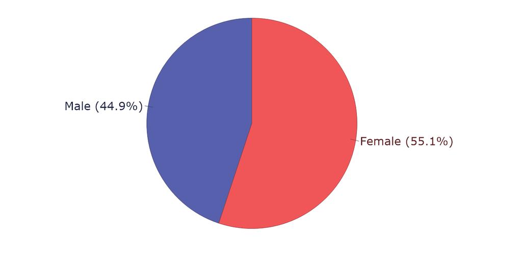 Gender This represents a breakdown of the gender of the survey