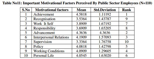 Table No 11 shows that weighting of important motivational factors perceived by the public sector bank achievement(4.5818 ),advancement(4.3636),interpersonal relations(4.1909 ),working conditions (4.