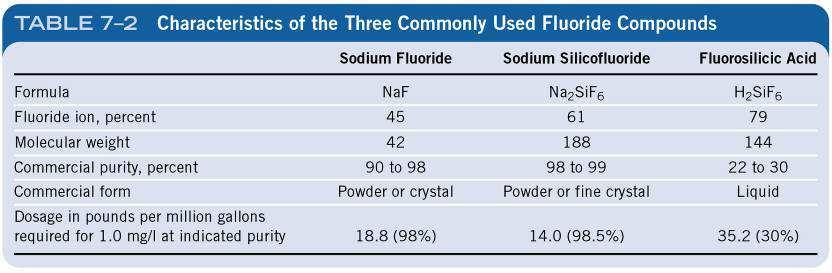7 11 FLUORIDATION The three most commonly used fluoride compounds in water
