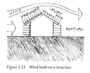 Load Types D = dead load L = live load L r = live roof load W = wind load S = snow load E = earthquake load R = rainwater