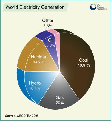 Nuclear Power Today: At a glance 438 commercial nuclear power reactors 375 GWe installed (approx 11% of global generating capacity) 16 17 % of global electricity supply More than 14,000 reactor years