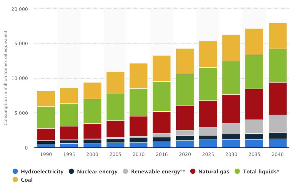 Global variations in energy use Global variations in energy use means that different regions of the world use different amounts and different sources of energy.