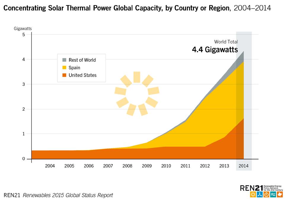 Concentrating Solar Power (CSP) global capacity Total CSP capacity: 4.4 GW With +0.9 GW added, this represents an increase of 27%.
