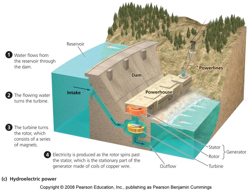 Hydroelectric (hydro) power uses the kinecc energy of moving water to turn turbines and generate electricity The storage