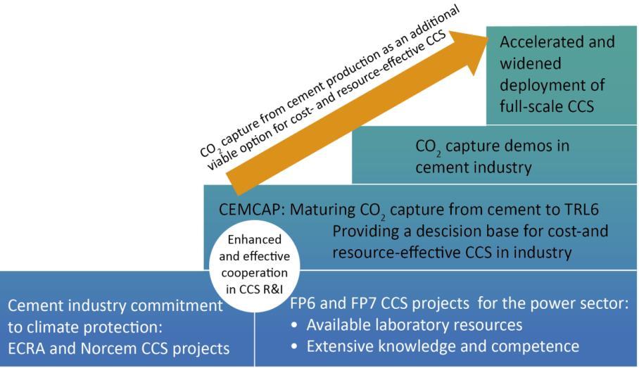 CEMCAP ambition CEMCAP will deliver strategic conclusions for how to progress CO 2 capture from cement plants from pilot-scale testing to demonstration Recommendations will be given for different