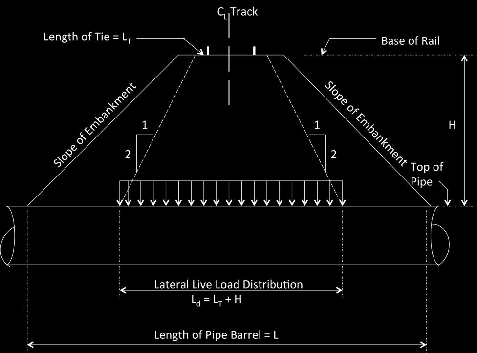 Where the live load spread from multiple tracks running side by side overlap (center- to- center spacing of tracks is less than L T + H), the live load