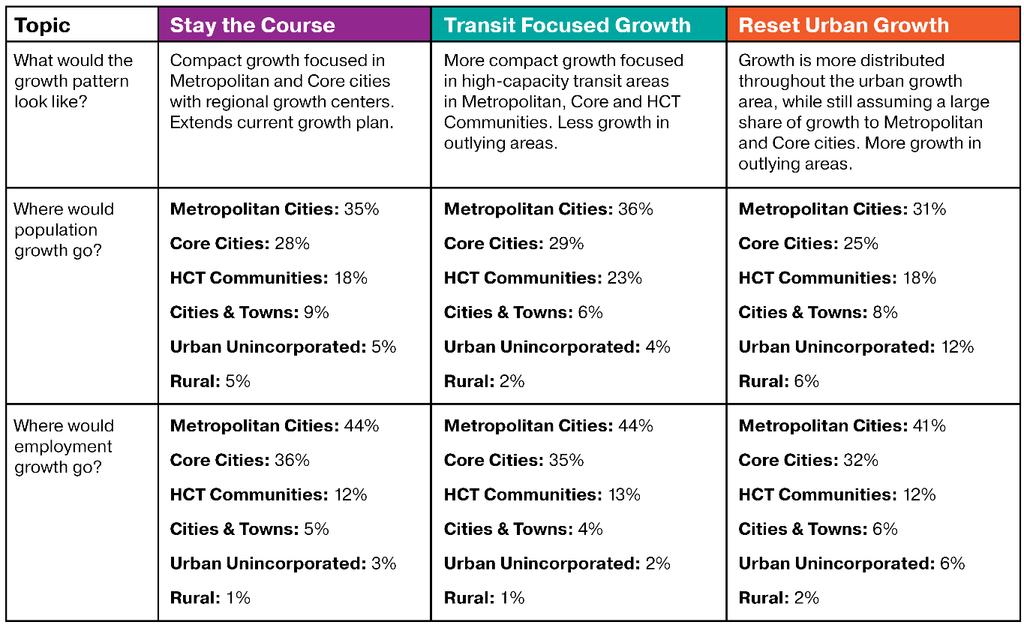Reset Urban Growth Alternative The Reset Urban Growth alternative shares similarities with actual growth patterns that occurred from 2000 to 2016 and assumes a more dispersed growth pattern