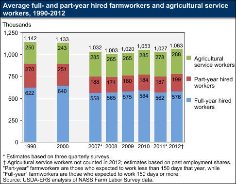 Figure 1: Average full-year and part-year hired farm