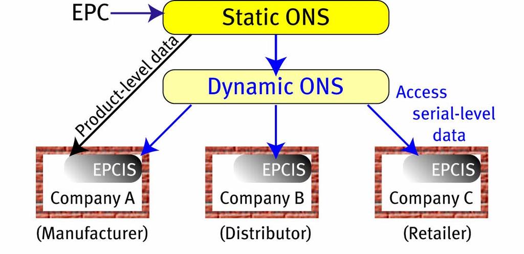 Dynamic ONS/EPC discovery service Registry to point to multiple databases Supports a