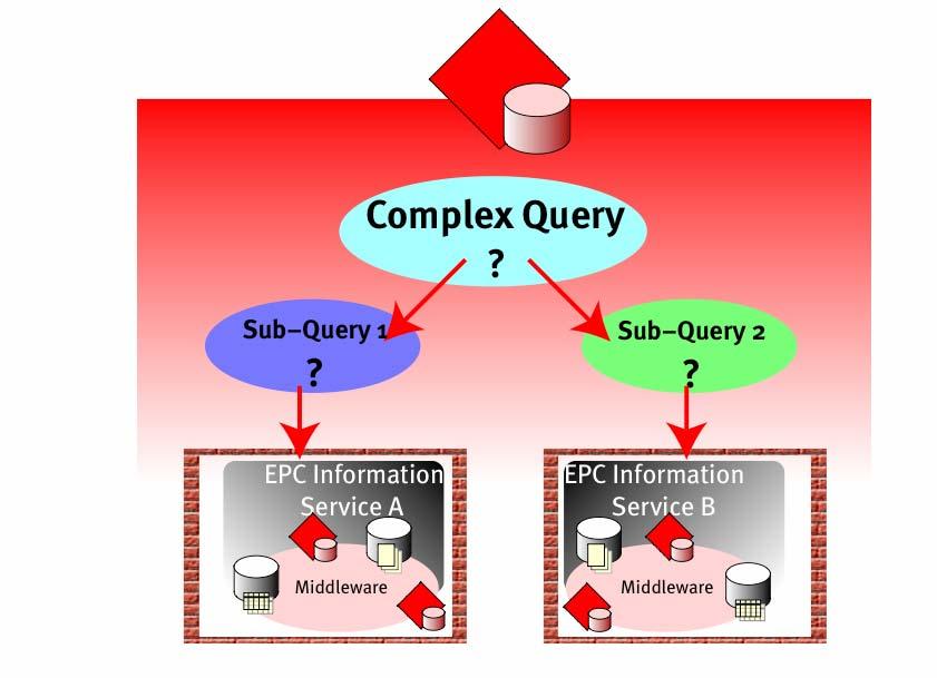 Data from multiple EPCIS s Need to break down complex queries EPCIS will only handle