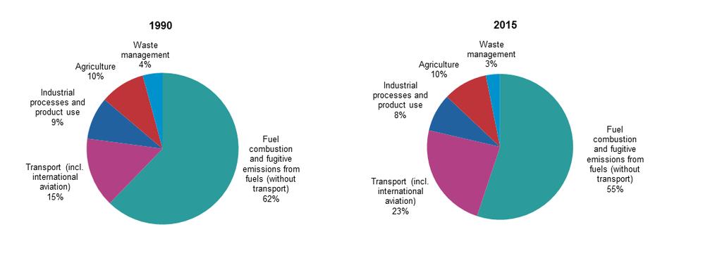 Distribution of GHG Emissions per sector