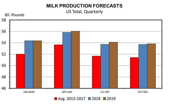 Ohio Milk Prices (USDA-AMS) $ per cwt, Forecasts by LMIC 10/22/18 Planning Prices: Ohio Farm Level Milk Production growth slowing,