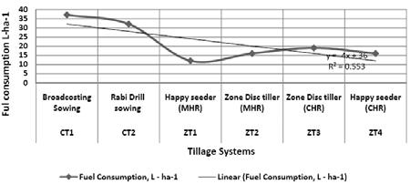 Qaisrani et al Table : Economics of wheat sowing technology with energy consumption in rice wheat cropping system of Punjab, Pakistan Tillage System/ Sowing Techniques Working Time Hours (ha - ) Fuel