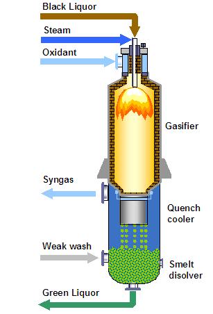 Some basics about Black Liquor Black Liquor is a Liquid Easy to feed to a pressurized gasifier Can be atomized to fine droplets