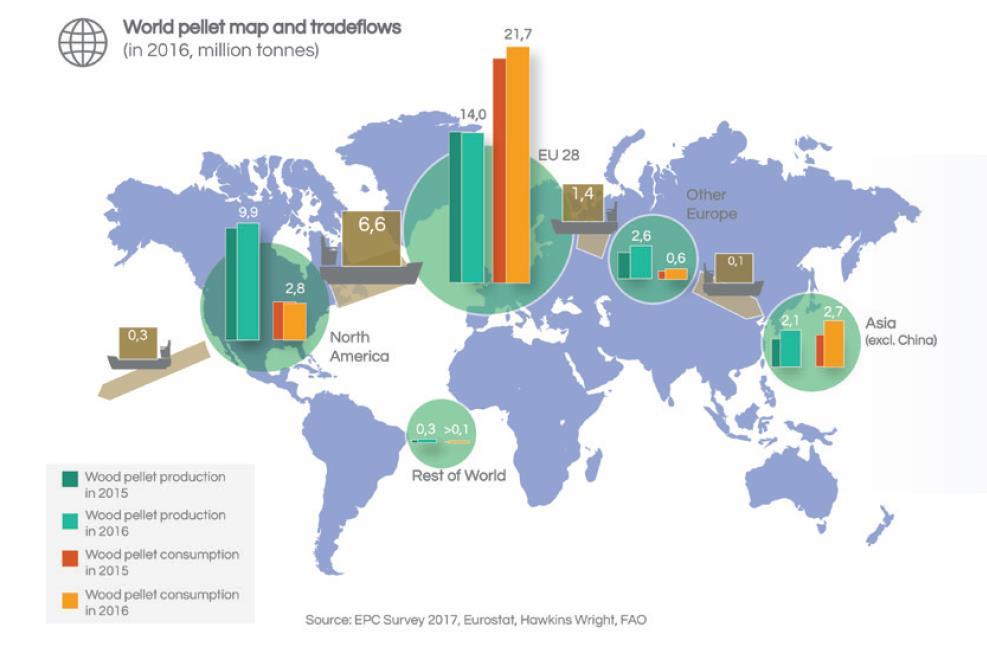 Wood pellets are traded internationally Other