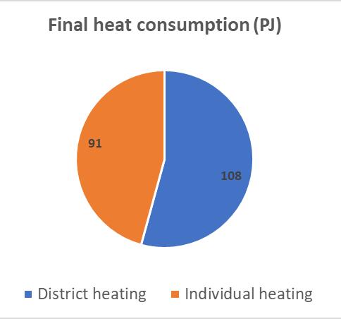 Heating in Denmark Individual heating 3,2% 0,2%