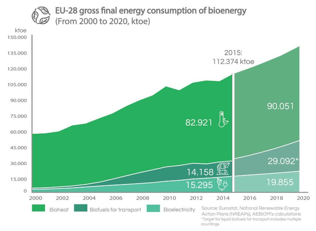 Biomass use almost doubled since 2000 Source: AEBIOM 5 Biomass use is the result of