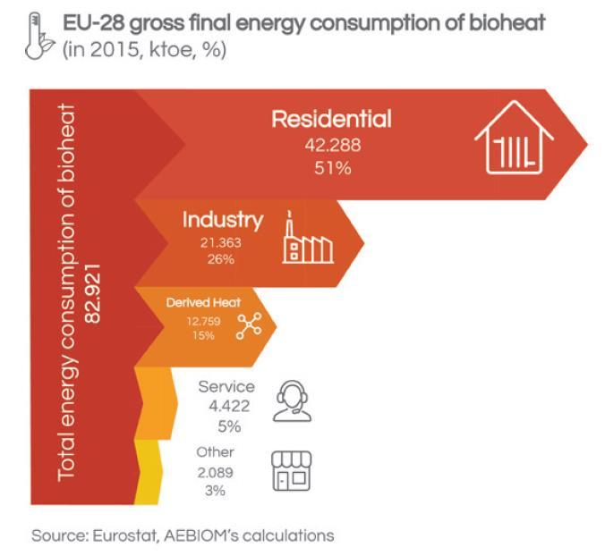 Bioheat by sector in Europe Biomass for heating in residential sector is dominating The