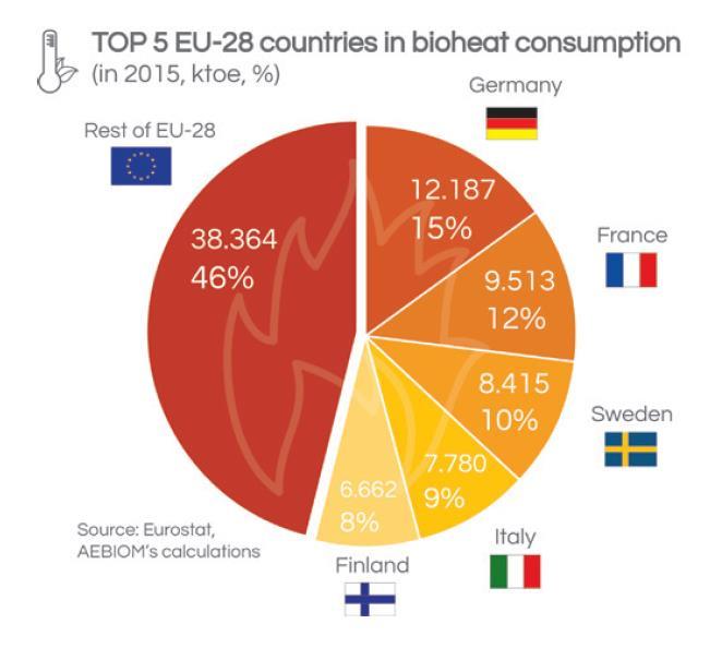 Biomass used for heat in different sectors across Europe Residential Germany, Italy, France, Austria District