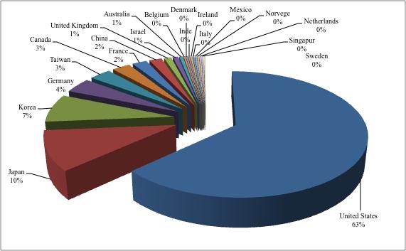 Distribution of USPTO patents